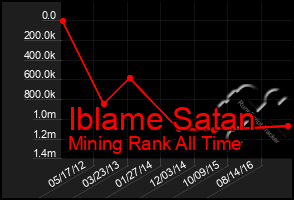 Total Graph of Iblame Satan
