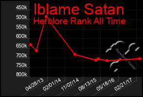 Total Graph of Iblame Satan