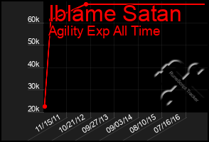 Total Graph of Iblame Satan