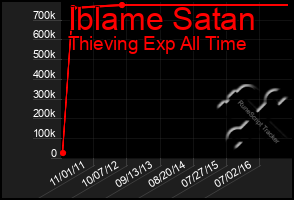 Total Graph of Iblame Satan