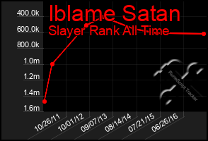 Total Graph of Iblame Satan