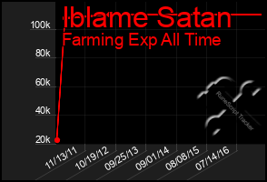 Total Graph of Iblame Satan