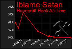 Total Graph of Iblame Satan