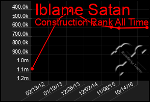 Total Graph of Iblame Satan
