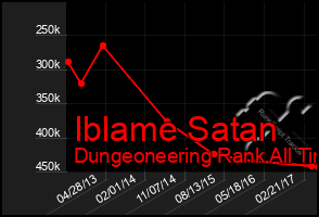 Total Graph of Iblame Satan