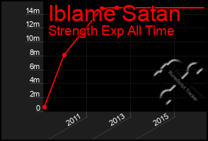 Total Graph of Iblame Satan