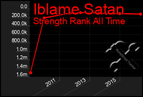 Total Graph of Iblame Satan