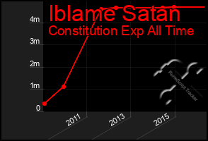 Total Graph of Iblame Satan