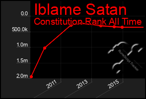 Total Graph of Iblame Satan