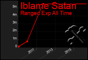 Total Graph of Iblame Satan