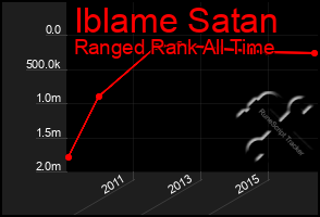 Total Graph of Iblame Satan