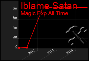 Total Graph of Iblame Satan