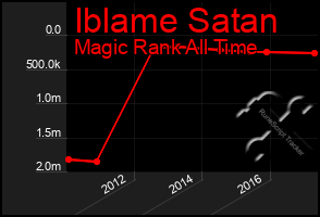 Total Graph of Iblame Satan