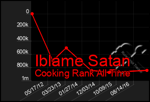Total Graph of Iblame Satan