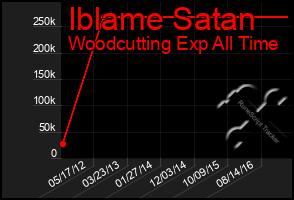 Total Graph of Iblame Satan