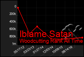 Total Graph of Iblame Satan