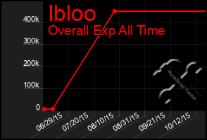 Total Graph of Ibloo