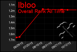 Total Graph of Ibloo