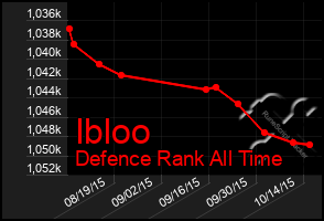 Total Graph of Ibloo