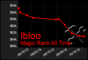 Total Graph of Ibloo