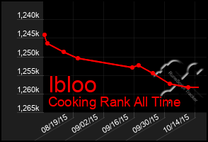 Total Graph of Ibloo