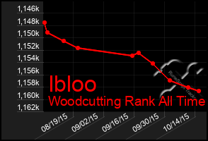 Total Graph of Ibloo