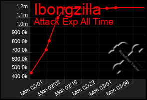 Total Graph of Ibongzilla