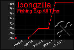 Total Graph of Ibongzilla