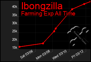 Total Graph of Ibongzilla