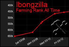 Total Graph of Ibongzilla