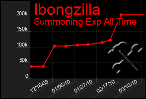 Total Graph of Ibongzilla