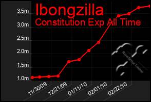 Total Graph of Ibongzilla