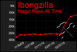 Total Graph of Ibongzilla