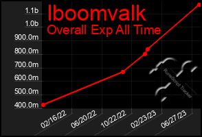 Total Graph of Iboomvalk