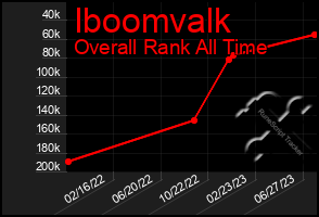 Total Graph of Iboomvalk