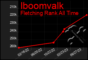 Total Graph of Iboomvalk