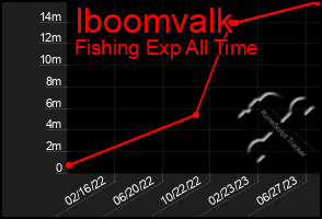 Total Graph of Iboomvalk