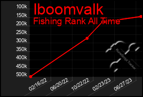 Total Graph of Iboomvalk