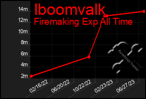 Total Graph of Iboomvalk