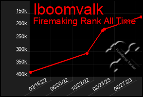 Total Graph of Iboomvalk