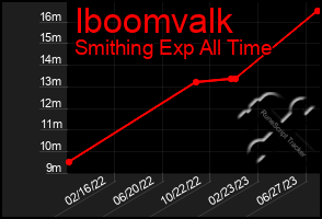 Total Graph of Iboomvalk