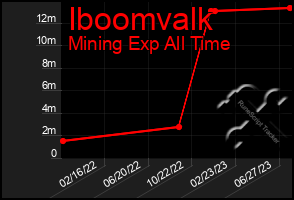 Total Graph of Iboomvalk