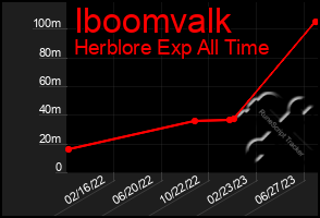 Total Graph of Iboomvalk