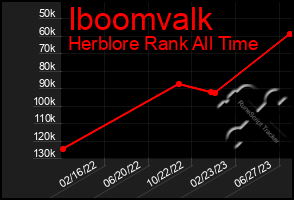 Total Graph of Iboomvalk