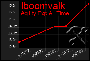 Total Graph of Iboomvalk