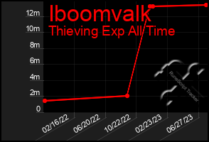 Total Graph of Iboomvalk