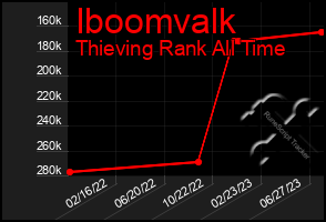 Total Graph of Iboomvalk