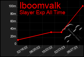 Total Graph of Iboomvalk