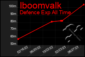 Total Graph of Iboomvalk