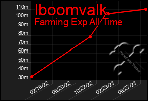 Total Graph of Iboomvalk